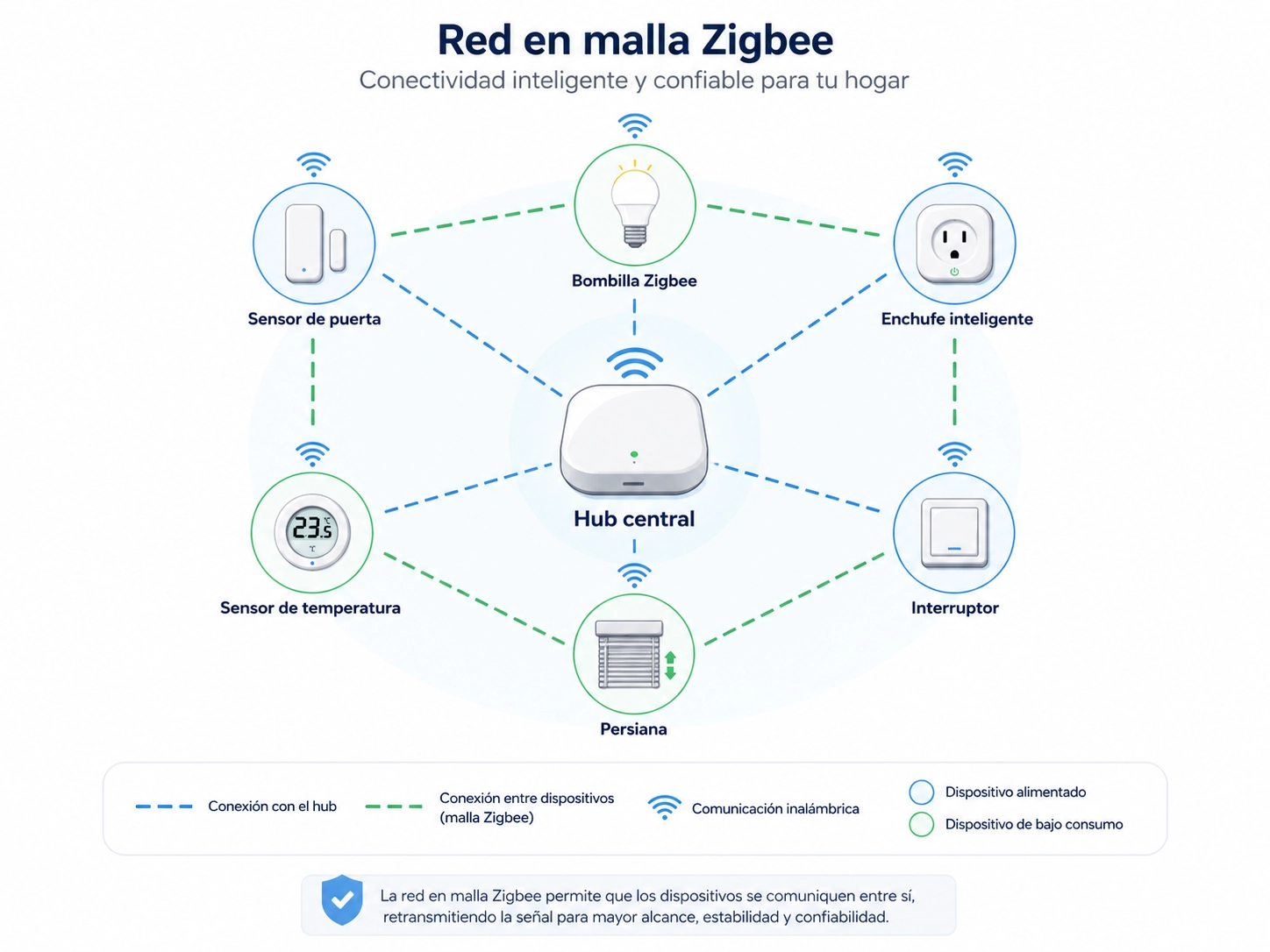 Esquema visual de una red en malla Zigbee conectada a un hub central